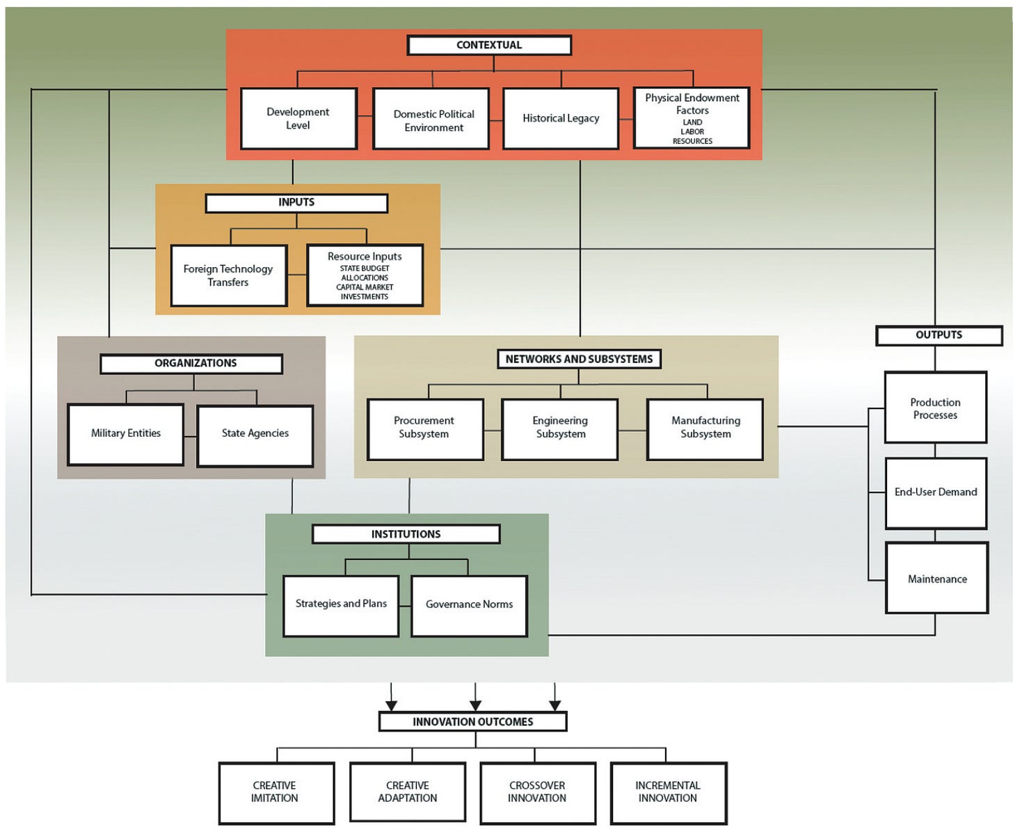 A Taxonomy of Defence Innovation (detail 2)