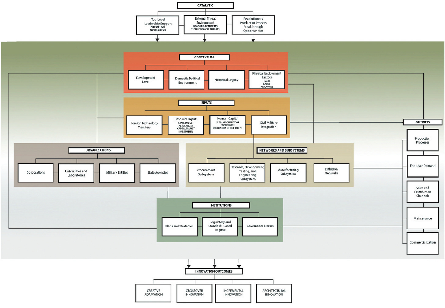 A Taxonomy of Defence Innovation (detail 3)