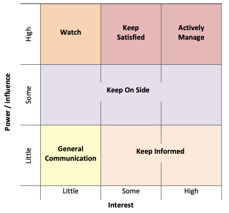 Stakeholder Management: power-interest matrix