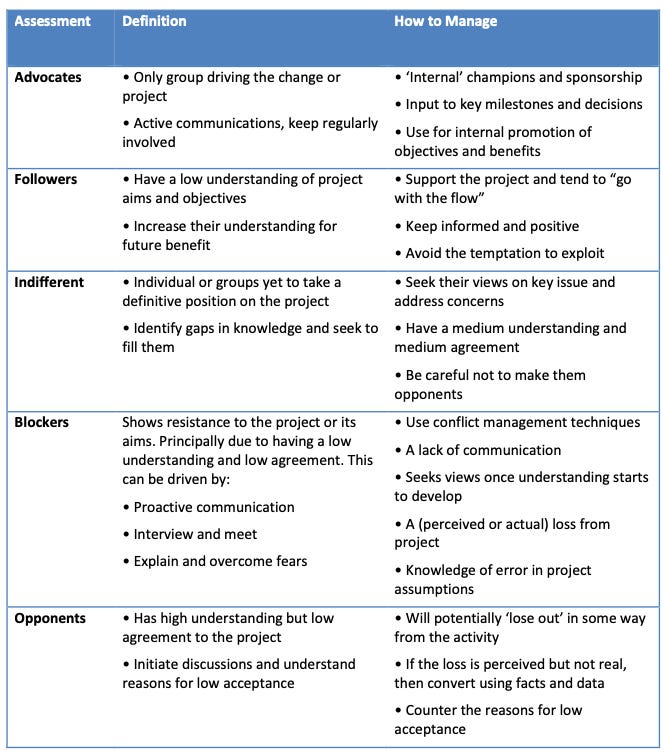 Stakeholder Management: allegiance spectrum
