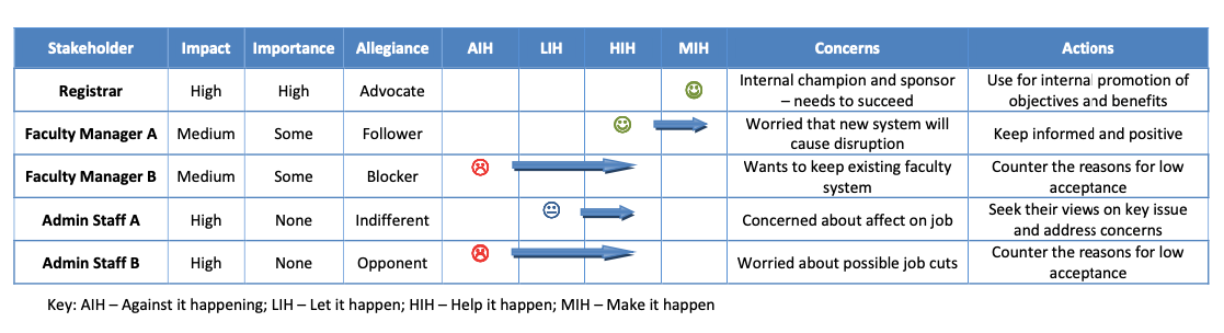 Stakeholder Management: strategy matrix