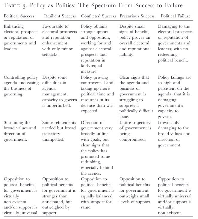 McConnell’s spectrum from outright success to outright failure across programmatic, process, and political dimensions
