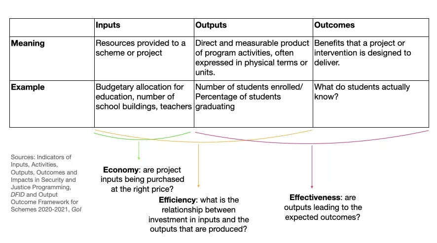 Outlays, outputs, and outcomes chain with economy, efficiency, and effectiveness measures