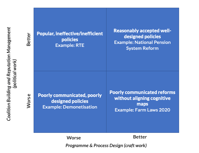 2x2 matrix of programmatic vs political success and failure